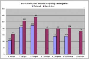A nevezések száma a hét helyszínen