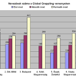 A nevezések száma az első három évadban