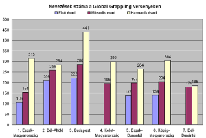 A nevezések száma az első három évadban