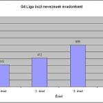 Őszi nevezések száma évadonként