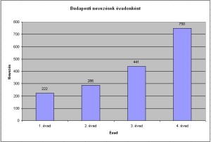A budapesti versenyünk nevezéseinek alakulása