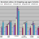 A nevezések száma az egyes Liga fordulókon