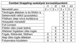 A Combat Grappling versenyszám szabályai korosztályonként